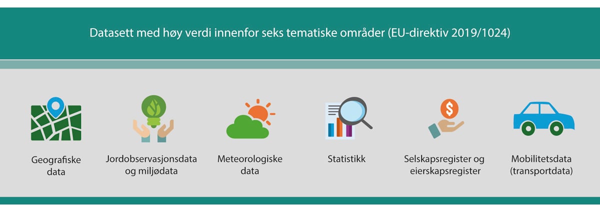 Figur 3.2 EUs prioriterte datasett med høy verdi innenfor seks tematiske områder