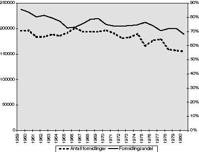 Figur 4.1 Antall formidlinger og andelen formidlinger av ledige stillinger i prosent.
 1959-1980.