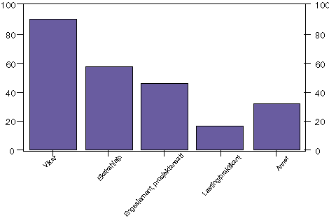 Figur 6.1 Midlertidig ansatte etter ansettelsestype. 1.000 personer. 2. kvartal
 1997