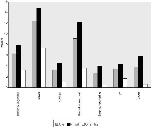 Figur 6.10 Bruk av innleid arbeidskraft etter arbeidsområde og sektor. Prosent av alle
 virksomheter.