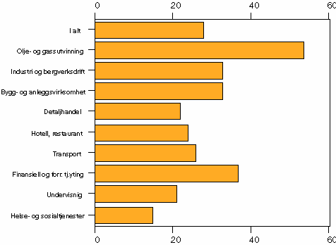 Figur 6.2 Andelen heltidsansatte med overtid i alt og i utvalgte næringer. 2. kvartal
 1997. Prosent