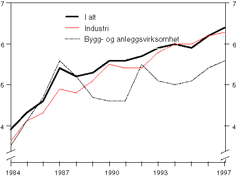 Figur 6.3 Antall betalte overtidstimer som andel av totalt antall utførte timeverk
 for lønnstakere i LO/NHO-området. Prosent