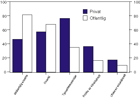 Figur 6.4 Virksomhetenes bruk av ulike ordninger for å kunne tilpasse
 arbeidskraftbehovet på en fleksibel måte.