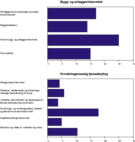 Figur 6.5 Bortsatt arbeid, regnet som andel av salgsinntekt, i enkeltsektorer innen
 bygg- og anleggsnæringen og forretningsmessig tjenesteyting. 1995