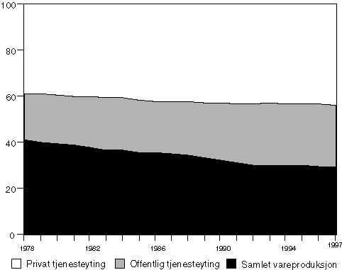 Figur 6.6 Sysselsettingen fordelt etter næring.