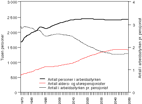 Figur 6.7 Pensjonister og arbeidsstyrke.