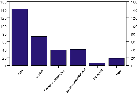 Figur 6.8 Midlertidig fraværende sysselsatte etter årsak til fraværet. 1.000
 personer. 1997