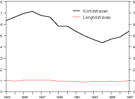 Figur 6.9 Utviklingen i sykefraværet i LO/NHO-området.