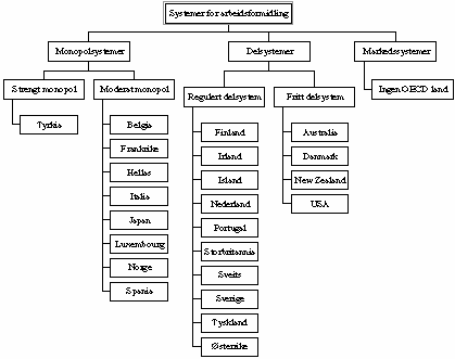 Figur 8.1 Systemer for arbeidsformidling i 23 OECD-land 1995.