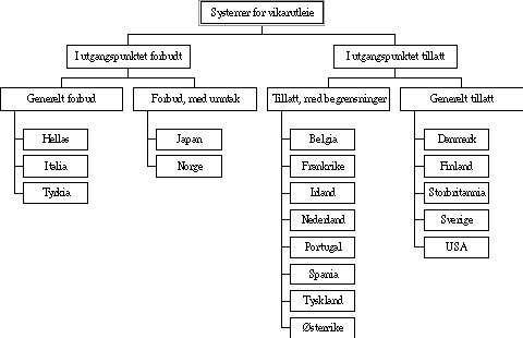 Figur 8.2 Systemer for vikarutleie i 17 europeiske land og USA. 1995