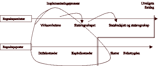 Figur 10.1 Tilnærminger og modifikasjoner av periodiseringsprinsippet. (Pilene illustrerer en gradvis mer fullstendig innføring av periodiseringsprinsippet.)