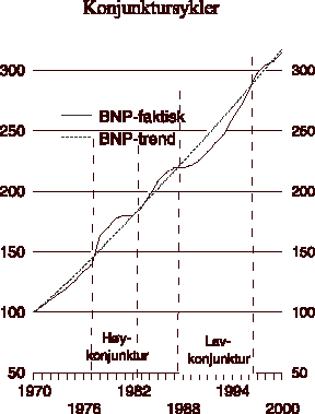 Figur 3.1 Konjunktursykler illustrert ved utviklingen i bruttonasjonalprodukt i perioden 1970-2000. 1970=100