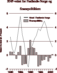 Figur 3.2 BNP-vekst for Fastlands-Norge og endring i finanspolitikken
