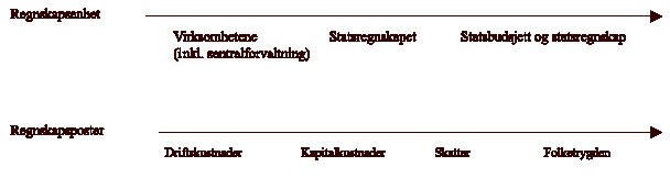 Figur 7.2 Ambisjonsnivå for innføring av periodiseringsprinsippet