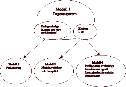 Figur 9.1 Hovedmodeller for statsbudsjettet og statsregnskapet
