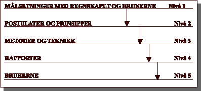 Figur 1.1 Elementer og relasjoner mellom elementer i regnskapets rammeverket.
