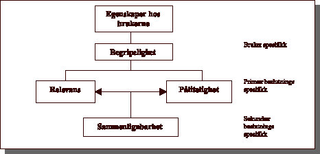 Figur 1.4 Relasjoner mellom kvalitetskarakteristika ved regnskapsinformasjon