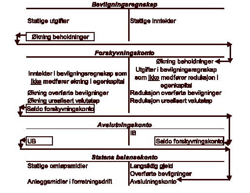 Figur 1.5 Skissemessigoversikt over det statlige regnskapssystemet.