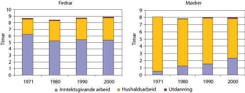 Figur 4.1 Tid brukt til inntektsgivande arbeid, hushaldsarbeid og utdanning blant gifte/sambuande småbarnsmødrer og småbarnsfedrar med barn 0–6 år. 1971, 1980, 1990, 2000. Gjennomsnitt per dag i timar.