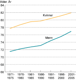 Figur 6.1 Forventa levealder frå fødsel. 1971–2005. Menn og kvinner