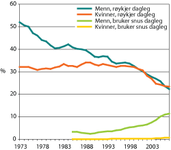 Figur 6.11 Utviklinga i prosentdel kvinner og menn i alderen 16–74 år som røykjer eller bruker snus dagleg, 1973–2007