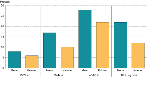 Figur 6.13 Drikk mykje alkohol to eller fleire gonger i veka. Menn og kvinner i ulike aldersgrupper. Prosent. 2005