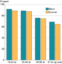 Figur 6.3 Menn og kvinner med god eller svært god helse i ulike aldersgrupper. Prosent. 2005