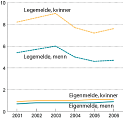 Figur 6.8 Tapte dagsverk pga. eigenmeldt og legemeldt sjukefråvær for arbeidstakarar 16–69 år, i prosent av avtalte dagsverk. Kvartalstal. Kvinner og menn 2000–2006