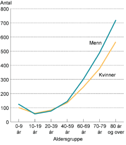 Figur 6.9 Døgnopphald ved somatiske sjukehus per 1000 innbyggjarar etter kjønn og alder. Svangerskapsrelaterte opphald er haldne utanfor. 2006