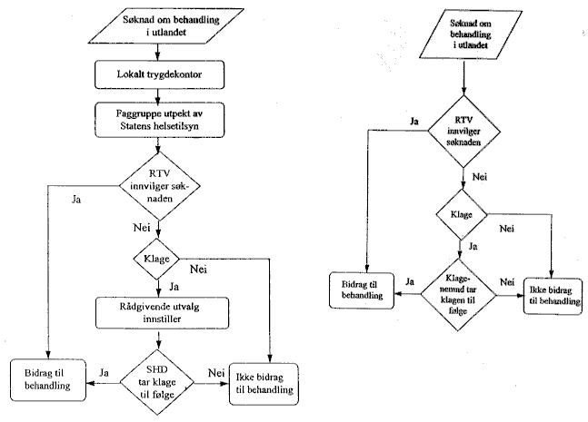 Figur 5.1 Oversikt over saksgang ved søknader til behandling i utlandet etter nåværende ordning (venstre) og etter forslaget i proposisjonen (høyre)