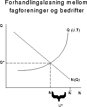 Figur Lønn og sysselsetting som resultat av forhandlinger mellom
fagforeninger og bedrifter/arbeidsgiverorganisasjoner.