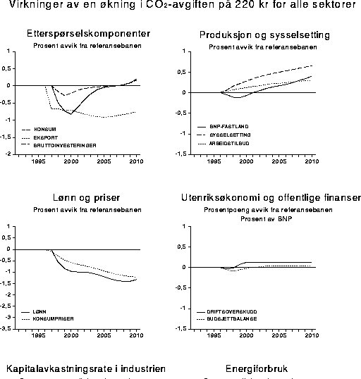 Figur 11.1 Virkninger av en økning i CO2 -avgiften på 220 kr
 for alle sektorer, kombinert med en reduksjon i arbeidsgiveravgiften på
 2,3 prosentpoeng. Faktorinntektsrelasjonen.