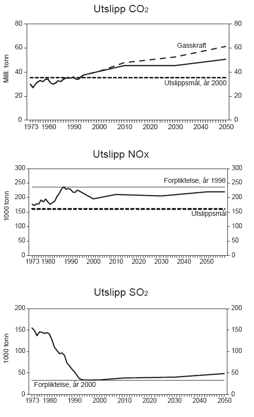 Figur 11.10 Utslipp til luft og utslippsmål.