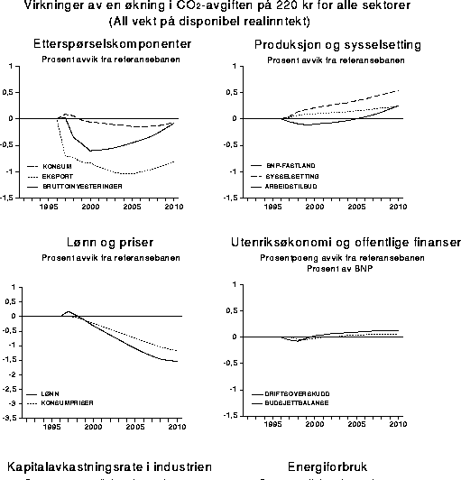 Figur 11.2 Virkninger av en økning i CO2 -avgiften på 220 kr
 for alle sektorer (all vekt på disponibel realinntekt), kombinert med en
 reduksjon i arbeidsgiveravgiften på 2,2 prosentpoeng.