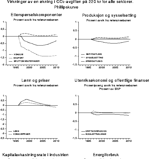 Figur 11.3 Virkninger av en økning i CO2 -avgiften på 220 kr
 for alle sektorer, kombinert med en reduksjon i arbeidsgiveravgiften på
 1,7 prosentpoeng. Phillipskurven