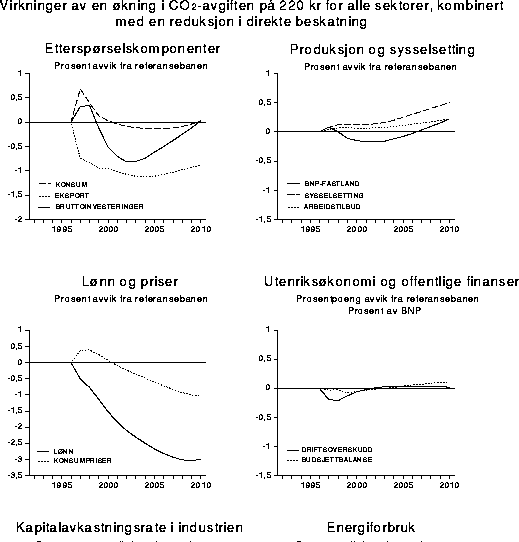Figur 11.4 Virkninger av en økning i CO2 -avgiften på 220
 kroner for alle sektorer, kombinert med en reduksjon i den direkte beskatningen
 på 1,5 prosentpoeng.