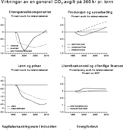 Figur 11.5 Virkninger av en generell CO2 -avgift på 360 kr pr tonn,
 kombinert med en reduksjon i arbeidsgiveravgiften på 2 prosentpoeng.