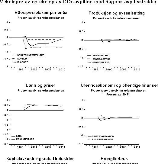 Figur 11.6 Virkninger av en økning i CO2 -avgiften med dagens
 avgiftsstruktur, kombinert med en reduksjon i arbeidsgiveravgiften på 1,25
 prosentpoeng.