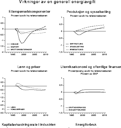 Figur 11.7 Virkninger av en generell energiavgift, kombinert med en reduksjon i
 arbeidsgiveravgiften på 2,2 prosentpoeng.