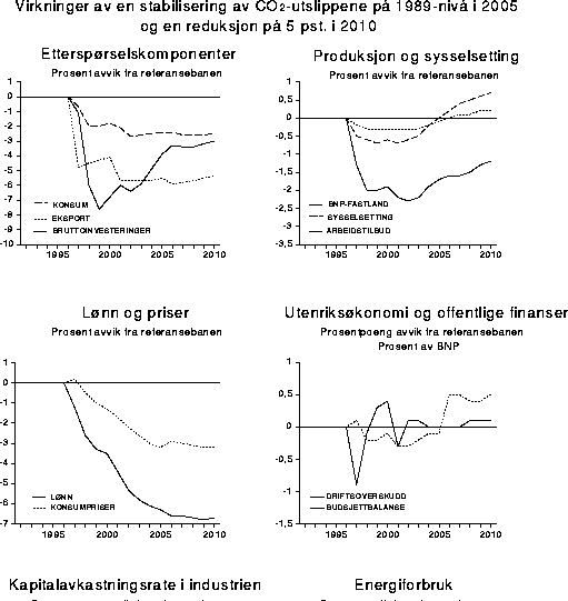 Figur 11.8 Virkninger av en stabilisering av CO2 -utslippene på
 1989-nivå i 2005 og en reduksjon på 5 prosent i 2010, kombinert med
 en reduksjon i arbeidsgiveravgiften på 4 prosentpoeng.