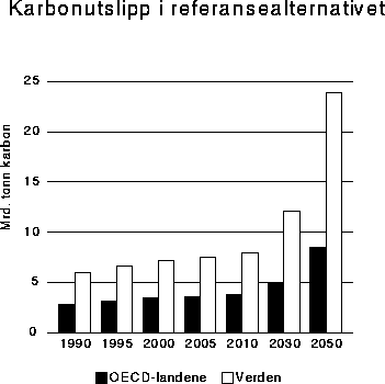 Figur 11.9 Karbonutslipp i referansealternativet.