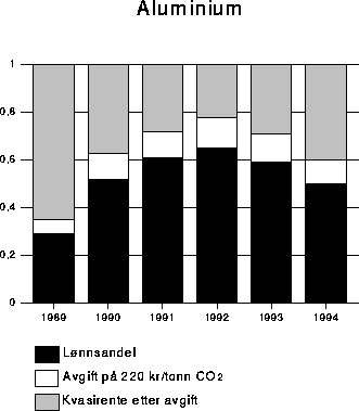 Figur 13.1 Virkning på kvasirenten i produksjon av primæraluminum av en
 CO2 -avgift på 220 kr/t CO2 for årene
 1989-1993, som andel av bearbeidingsverdien1)