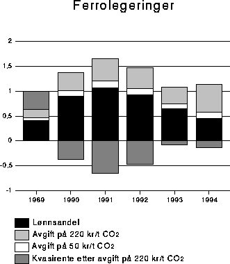 Figur 13.2 Virkning på kvasirenten i ferrolegeringsindustrien av en
 CO2 -avgift på 50 kr/t CO2 og 220 kr/t
 CO2 for årene 1989-93, som andel av
 bearbeidingsverdien1)