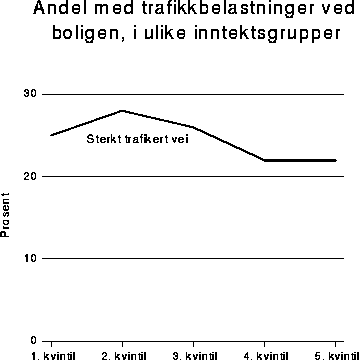 Figur 13.3 Andel med trafikkbelastning ved boligen i ulike inntektsgrupper.