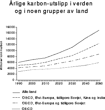 Figur 2.1 Årlige karbon-utslipp i verden og i noen grupper av land.