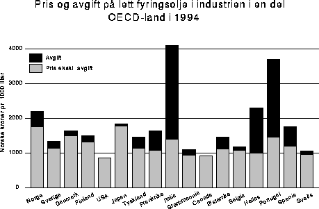 Figur 2.10 Pris og avgift på lett fyringsolje i industrien i en del OECD-land i
 1994.