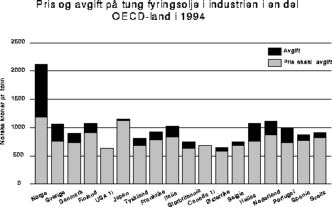 Figur 2.11 Pris og avgift på tung fyringsolje i industrien i en del OECD-land i
 1994.