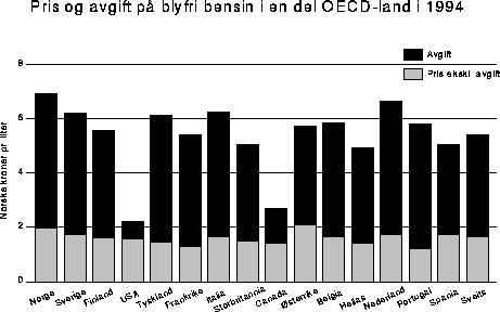 Figur 2.12 Pris og avgift på blyfri bensin i en del OECD-land i 1994.