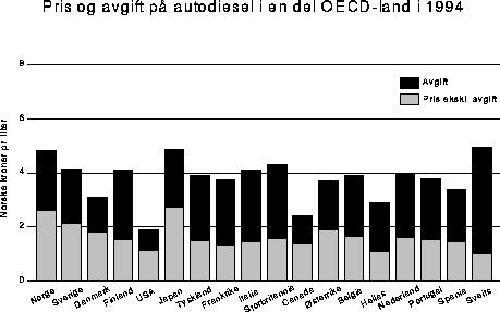 Figur 2.13 Pris og avgift på autodiesel i en del OECD-land i 1994.