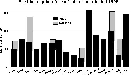 Figur 2.14 Elektrisitetspriser for kraftintensiv industri i 1995. Indeks,
 Sverige=100.